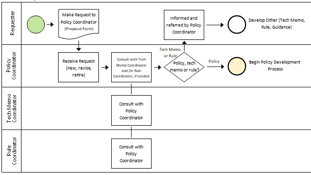 Visual representation of the policy process - phase 1 as outlined below